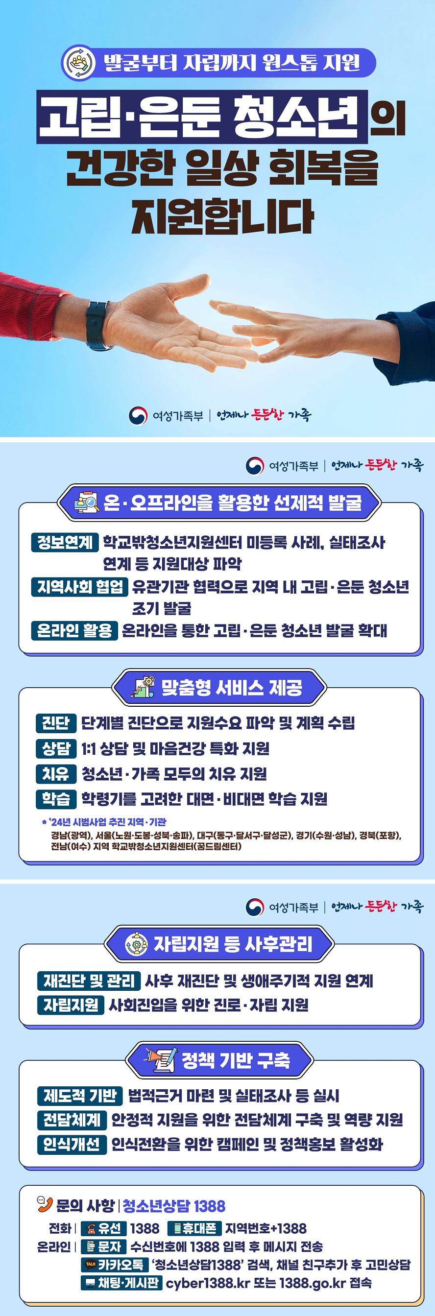 '발굴부터 자립까지 원스톱 지원' 고립·은둔 청소년의 건강한 일상 회복을 지원합니다. <여성가족부, 언제나 든든한 가족> ○온·오프라인을 활용한 선제적 발굴 (정보연계) 학교밖청소년지원센터 미등록 사례, 실태조사 연계 등 지원대상 파악 (지역사회 협업) 유관기관 협력으로 지역 내 고립·은둔 청소년 조기 발굴 (온라인 활용) 온라인을 통한 고립·은둔 청소년 발굴 확대 ○맞춤형 서비스 제공 (진단) 단계별 진단으로 지원수요 파악 및 계획수립 (상담) 1:1 상담 및 마음건강 특화 지원 (치유) 청소년·가족 모두의 치유 지원 (학습) 학령기를 고려한 대면·비대면 학습 지원 *24년 시범사업 추진 지역·기관 : 경남(광역), 서울(노원, 도봉, 성북, 송파), 대구(동구, 달서구, 달성군), 경기(수원, 성남), 경북(포항), 전남(여수) 지역 학교밖청소년지원센터(꿈드림센터) ○자립지원 등 사후관리 (재진단 및 관리) 사후 재진단 및 생애주기적 지원 연계 (자립지원) 사회진입을 위한 진로·자립 지원 ○정책 기반 구축 (제도적 기반) 법적근거 마련 및 실태조사 등 실시 (전담체계) 안정적 지원을 위한 전담체계 구축 및 역량 지원 (인식개선) 인식전환을 위한 캠페인 및 정책홍보 활성화 ○문의사항:청소년상담 1388 (전화)-유선:1388 -휴대폰:지역번호+1388 (온라인)-문자:수신번호에 1388 입력 후 메시지 전송 -카카오톡: '청소년상담1388' 검색, 채널 친구추가 후 고민상담 -채팅·게시판: cyber1388.kr 또는 1388.go.kr 접속